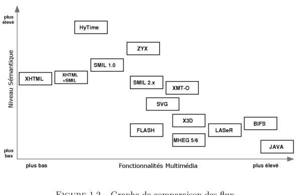 Figure 1.2  Graphe de omparaison des ux