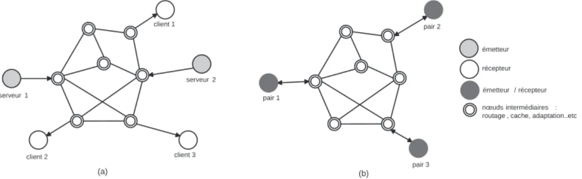 Figure 1.3  Diusion de 
ontenu dans un réseau multimédia selon la topologie :