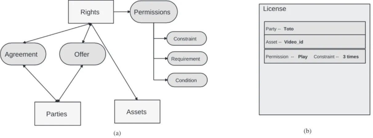 Figure 2.6  (a) Modèle de données ODRL - (b) Autorisation en ODRL