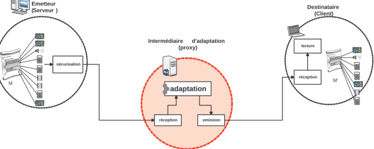 Figure 4.1  Ar
hite
ture SPC d'un système multimédia à base de proxy d'adap-