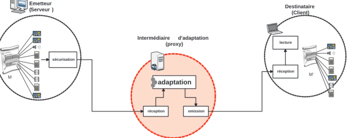 Figure 4.1  Arhiteture SPC d'un système multimédia à base de proxy d'adap-