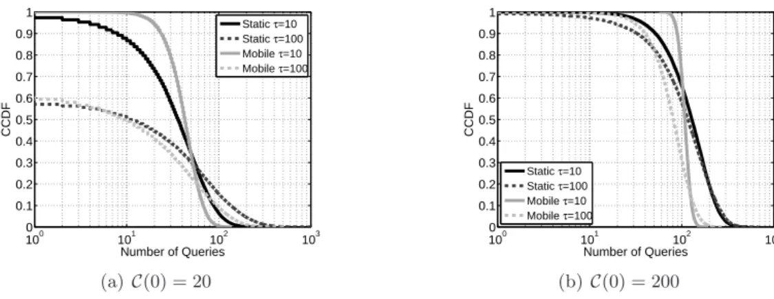 Fig. 4.7 – CCDF of the total number of queries served by information providers for the