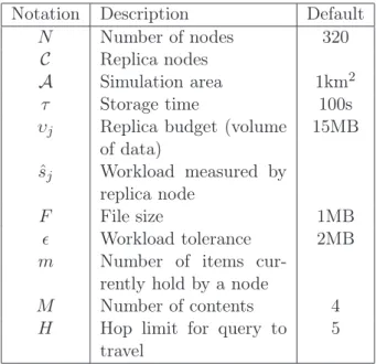 Tab. 5.1 – Notations used in simulation and default values.