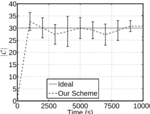 Fig. 5.2 – Temporal evolution of the number of replicas, for a network bootstrapping with
