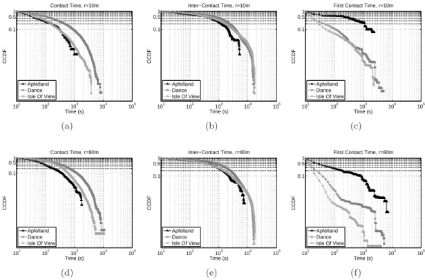 Fig. 3.2 – Temporal Analysis : CCDF of contact opportunity metrics for three SL lands.
