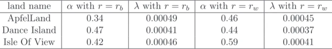 Tab. 3.3 – Coeffients of power-law with cutoff distribution in users’ inter-contact time