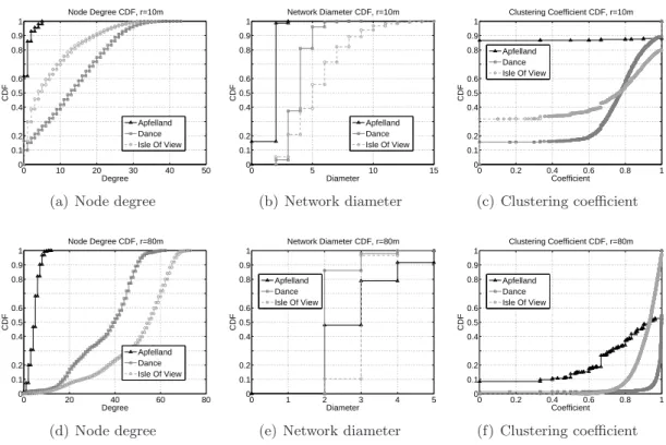 Fig. 3.3 – Graph theoretic properties for three selected SL lands.