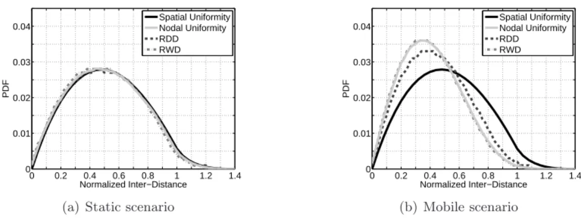 Fig. 4.2 – PDF of the inter-distance between information copies normalized to A, for