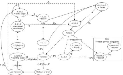 Figure 4.4: Simplified Markov Chain