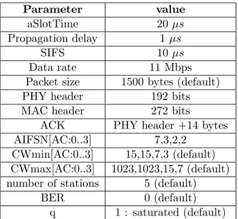 Table 6.1: EDCA Default Parameter Values