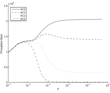 Figure 6.1: Throughput under different traffic loads