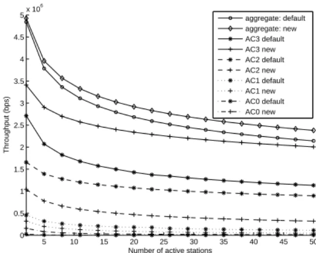 Figure 6.4: Impact of AIFS differentiation on the throughput in saturated mode