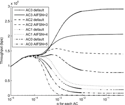 Figure 6.5: AIFS differentiation under different traffic loads