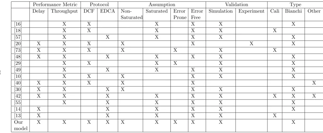 Table 2.1: State of the art summary and comparaison of DCF and EDCA Stochastic models
