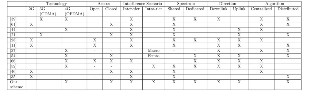 Table 3.1: State of the art summary of frequency channel allocation scheme for macrocell and femtocell
