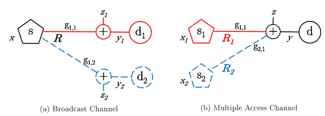 Figure 2.1  Two-user Broadcast Channel versus two-user Multiple Access Channel.
