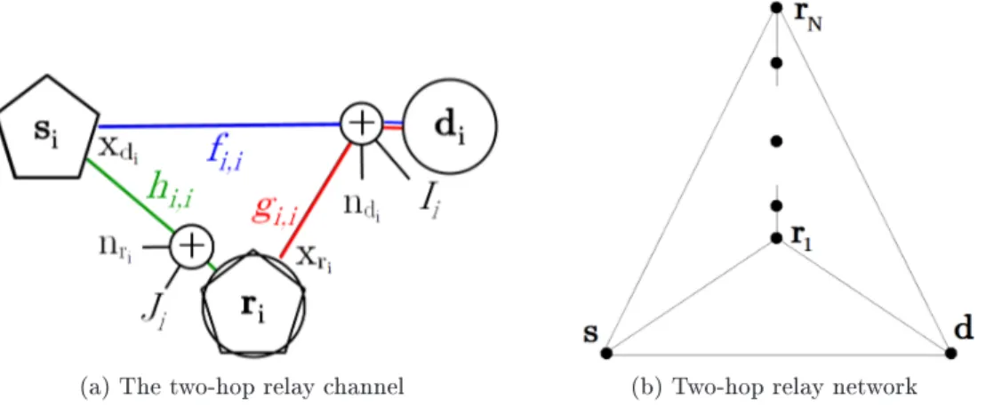 Figure 3.1  Two-hop relay network with relays serving a source 
