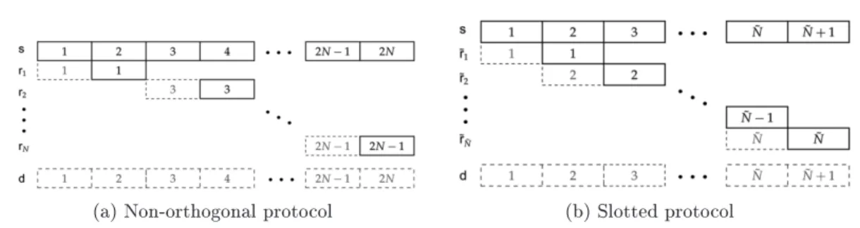 Figure 3.3  Frame structure and relaying procedure of (a) non-orthogonal and (b) slotted protocols, solid box for transmitted signal and dashed box for received signal.