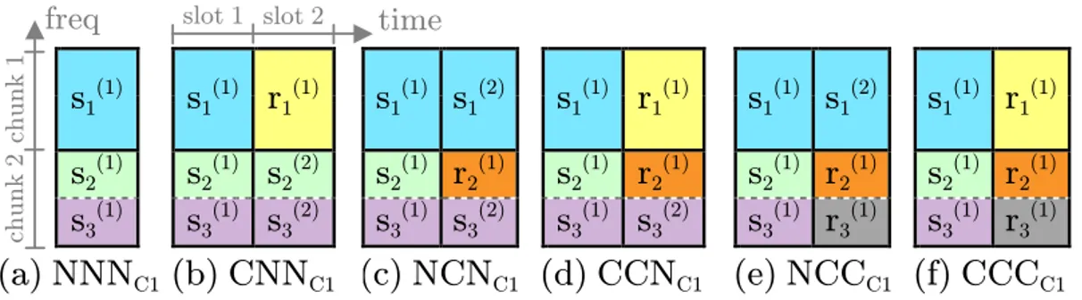 Figure 3.4  Most representative resource allocation patterns for Classic 1 family.