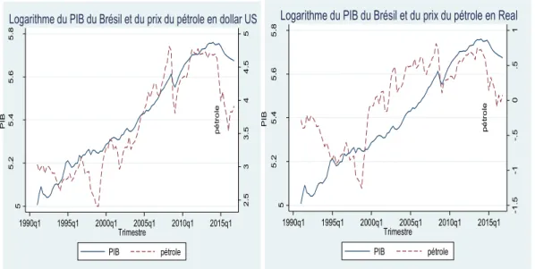 Figure 1: Évolution trimestrielle du logarithme du PIB réel et du prix du pétrole en  dollar américain et en real Brésilien 