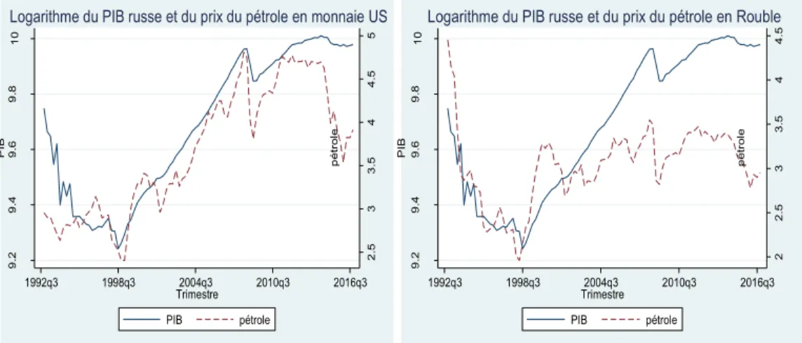 Figure  4 :  Évolution  trimestrielle  du  logarithme  du  PIB  réel  et  du  pétrole  en  dollar  américain et en rouble russe