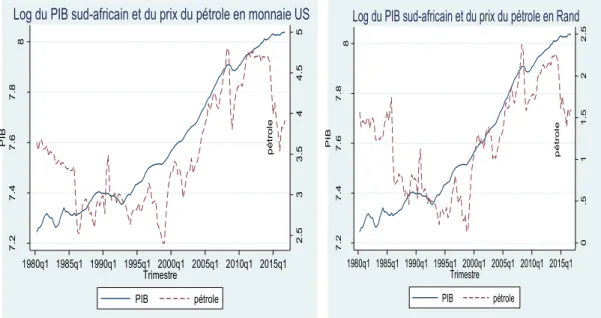 Figure 13: Evolution du logarithme du PIB et du prix du pétrole en Dollar américain et  en Rand sud-africain