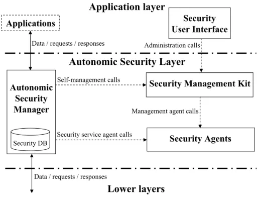 Figure 2: Architecture intra-nœud de s´ ecurit´ e autonome