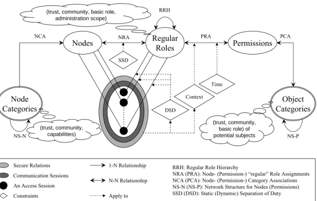 Figure 4: Mod` ele SRBAC : Version adapt´ ee du mod` ele RBAC
