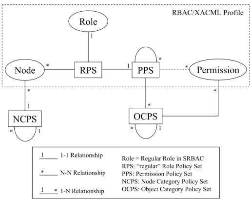 Figure 5: Le profile RBAC de XACML v2.0 ´ etendu par des entit´ es SRBAC