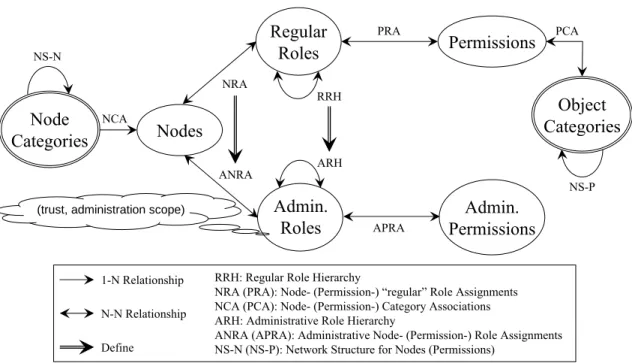 Figure 6: ASRBAC : mod` ele d’administration bas´ e sur SRBAC