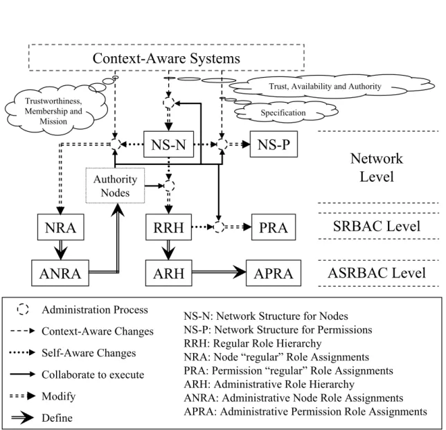 Figure 7: Les propri´ et´ es d’informatique autonome dans ASRBAC