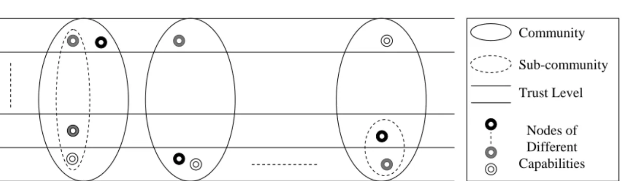 Figure 3.1: Infrastructureless Organizational Autonomic Network (IOrg-AutoNet) Model