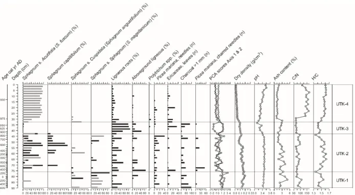 Figure 7. Plant macrofossil diagram and physical and chemical proxies for UTK. For Sphagna, the bars indicate the total for each section (black) and the main species identified (grey)
