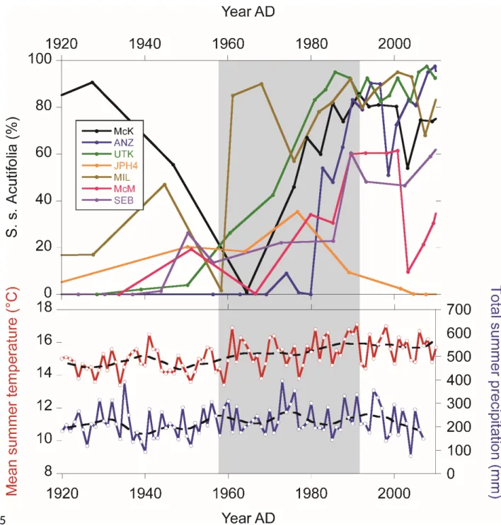 Figure 9. 20 th  century increase in Sphagnum section Acutifolia and temperature and precipitation records   of   the   summer   season   from   the   Fort   McMurray   region   (Vincent   et   al.,   2012)