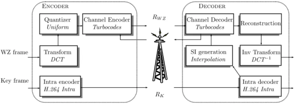 Figure 1: Schéma de codage vidéo distribué inspiré de Stanford, basé DCT.