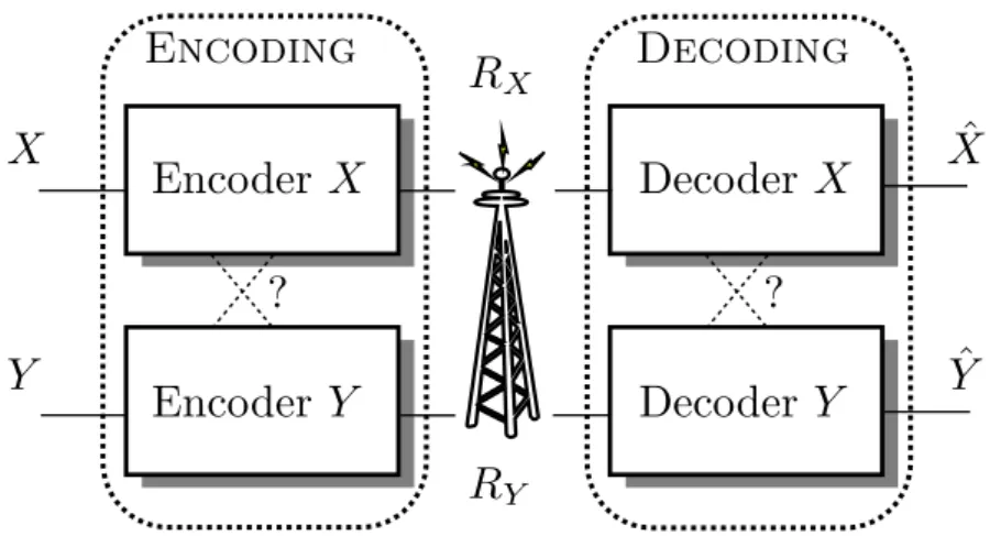 Figure 1.1: Two correlated source transmission scheme. R X and R Y are respectivly the