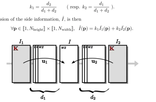 Figure 2.2: Side information construction of the Wyner-Ziv frame I using the references frames I 1 and I 2 (or their quantized version) at a respective distance of d 1 and d 2 and