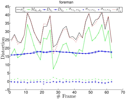 Figure 2.5: Evolution of the distortions measured on foreman sequence at a QP=31.