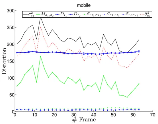 Figure 2.6: Evolution of the distortions measured on mobile sequence at a QP=40.