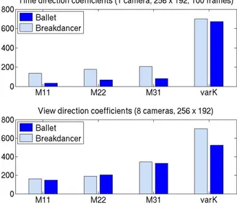Figure 3.4: Values of the different dependency coefficients for “Ballet” and “Breakdancer” sequences.