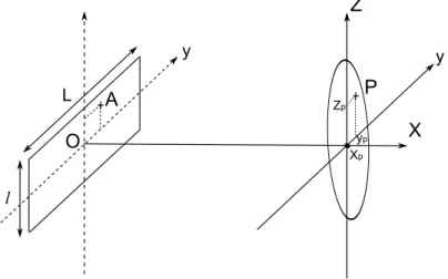 Figure 1.2  Antenne re
tangulaire de 
entre O, de longueur L et de largeur l ( l &lt; L ) et 
hamp