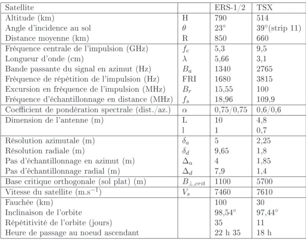 Table 1.1  Cara
téristiques prin
ipales des 
apteurs ERS-1/2 et TerraSAR-X. Les informations