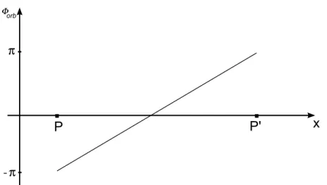 Figure 1.17  Variation de la phase interférométrique dans une ellule de résolution, dans le as