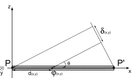 Figure 1.19  Cellule de résolution radar. Les reeteurs élémentaires sont positionnés en (x, y) .