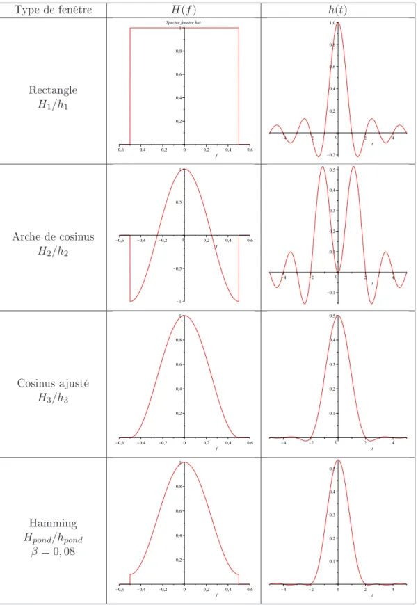 Table 1.3  Spe
tres H(f ) et réponses impulsionnelles h(t) asso
iées. Le domaine spe
tral est