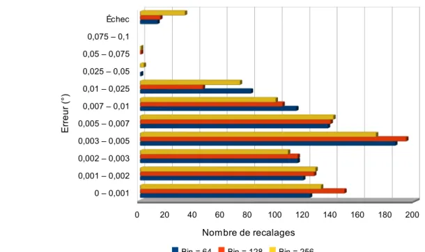 Figure 26: Répartition de l'erreur en R en fonction du nombre de bins de l'information mutuelle