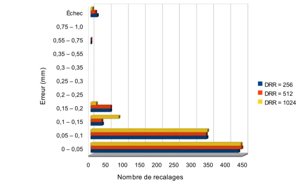 Figure 35: Répartition de l'erreur en Y en fonction du nombre de pixels de la DRR de référence