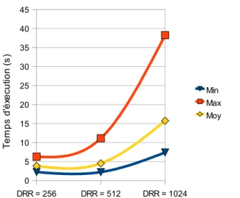 Figure 37: Taux de réussite en fonction du  nombre de pixels de la DRR de référence