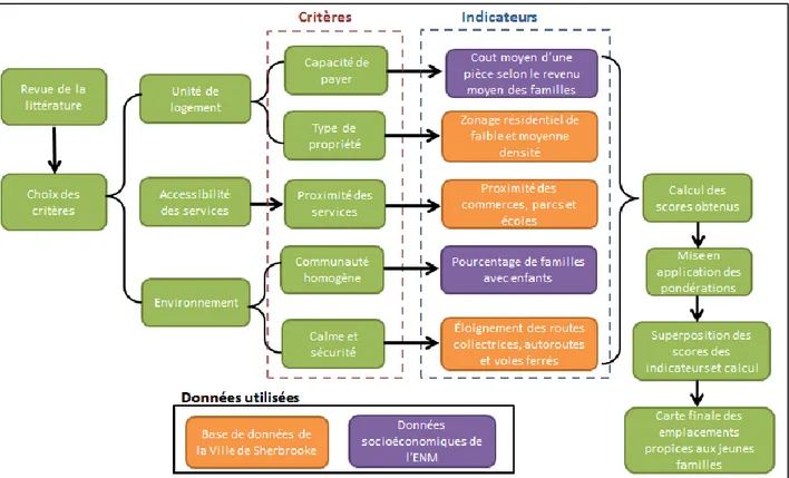 Figure 3. Diagramme méthodologique des étapes principales pour réaliser l’analyse 