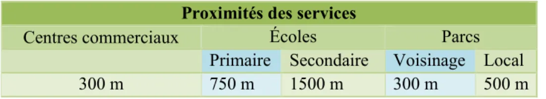 Tableau  3. Distance tampon pour chaque type de services  Proximités des services 